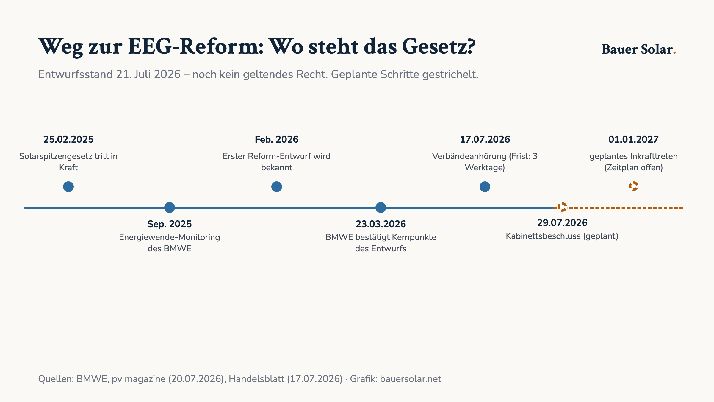 Zeitstrahl der EEG-Reform: vom Solarspitzengesetz im Februar 2025 über die Verbändeanhörung am 17. Juli 2026 bis zum geplanten Kabinettsbeschluss am 29. Juli 2026 und Ziel-Inkrafttreten 1. Januar 2027