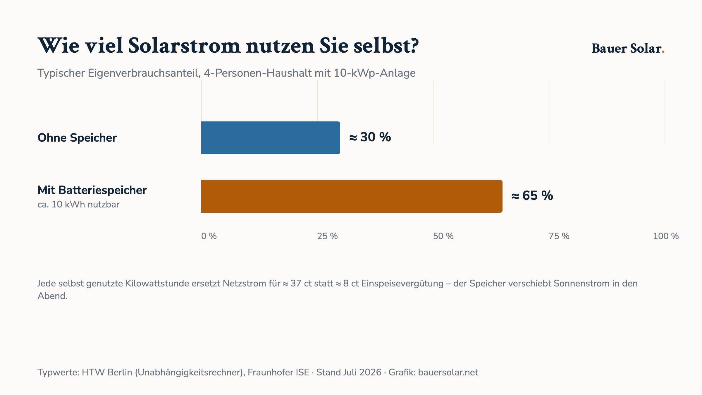Balkendiagramm: Eigenverbrauchsanteil ohne Speicher rund 30 Prozent, mit Batteriespeicher rund 65 Prozent