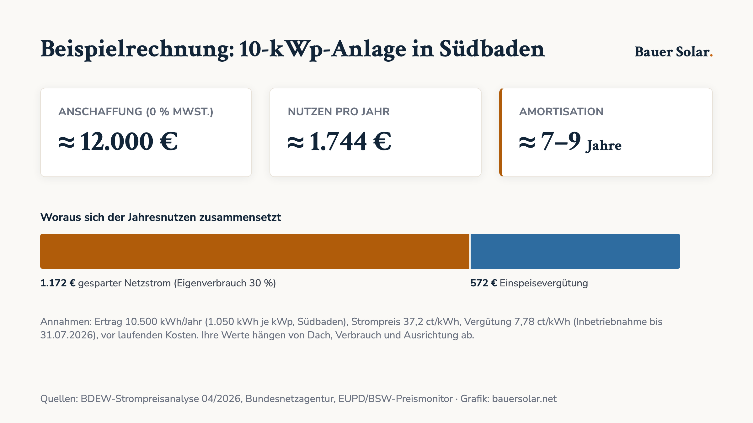Beispielrechnung einer 10-kWp-Photovoltaikanlage in Südbaden: rund 12.000 Euro Anschaffung, etwa 1.744 Euro Nutzen pro Jahr, Amortisation in etwa 7 bis 9 Jahren