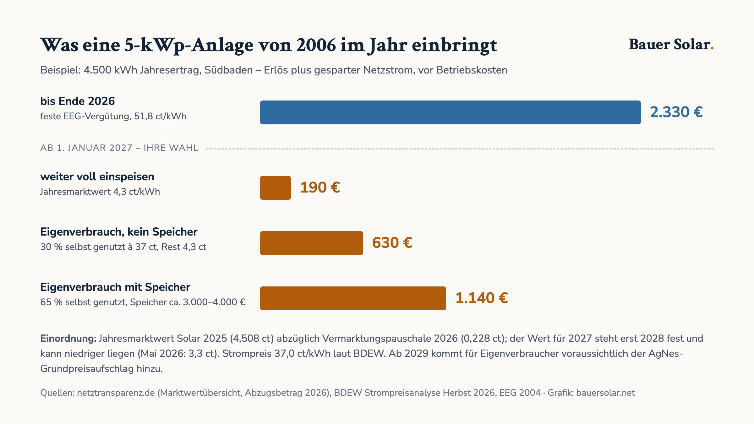 Balkendiagramm: Jahreserlös einer 5-kWp-Photovoltaikanlage von 2006 – bis 2026 rund 2.330 Euro feste Vergütung, ab 2027 bei Volleinspeisung rund 190 Euro, bei Eigenverbrauch ohne Speicher rund 630 Euro, mit Speicher rund 1.140 Euro